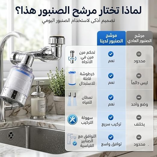An infographic in Arabic explaining the benefits of a water filter pitcher, shown installed on a kitchen faucet next to a sink. A large comparison table highlights features such as taste, appearance, maintenance, and ease of use, marked with checkmarks and crosses.